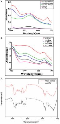 Chaperone Like Attributes of Biogenic Fluorescent Gold Nanoparticles: Potential to Alleviate Toxicity Induced by Intermediate State Fibrils Against Neuroblastoma Cells